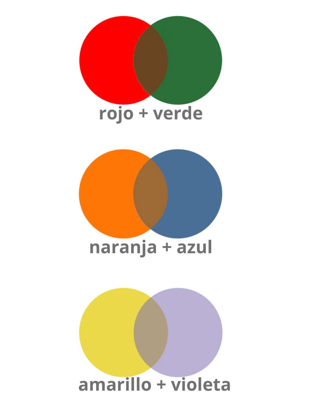 Rojo + Verde = los tres primarios
